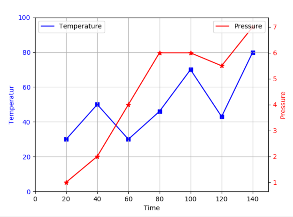 深入浅出matplotlib 16 同一坐标里双y轴显示 大坡3d软件开发 程序员信息网 两个plot图形在同一坐标显示 程序员信息网