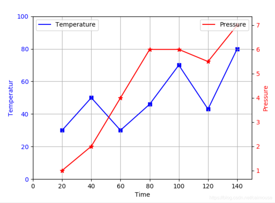 深入浅出matplotlib 16 同一坐标里双y轴显示 大坡3d软件开发 程序员信息网 两个plot图形在同一坐标显示 程序员信息网 深入浅出matplotlib 16 同一坐标里双y轴显示 大坡3d软件开发 程序员信息网 两个plot图形在同一坐标显示 程序员信息网