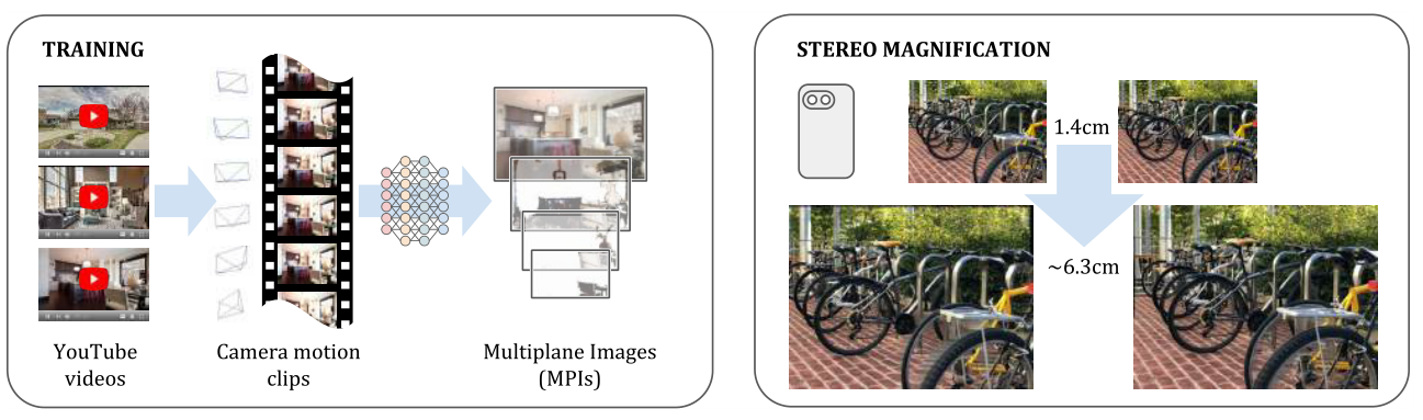 论文阅读笔记--Stereo Magnification: Learning view synthesis using multiplane ...