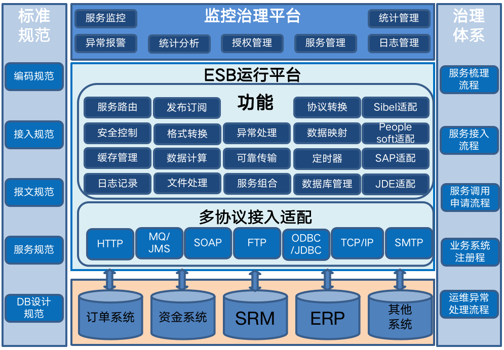 esb實現soa架構