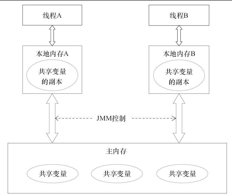 内存模型抽象结构示意图