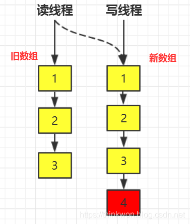 Java并发知识点（三）ConcurrentHashMap、ConcurrentLinkedQueue、CopyOnWriteArrayList