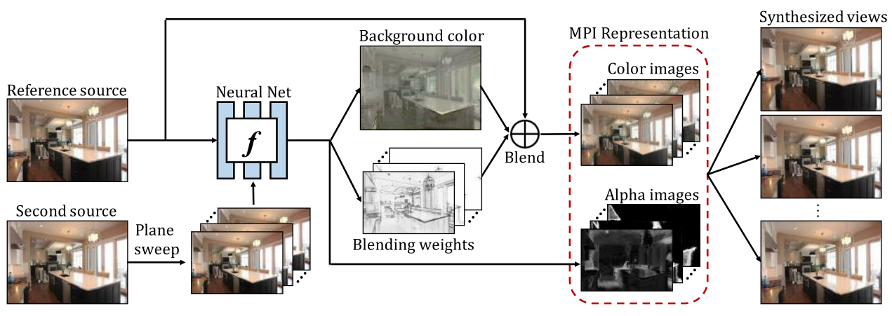 论文阅读笔记--Stereo Magnification: Learning view synthesis using multiplane ...
