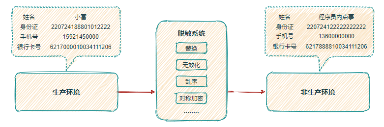 数据脱敏过程