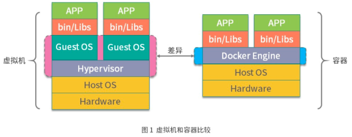 Docker 安全 基于内核的弱隔离系统如何保障安全性 小楼一夜听春雨 深巷明朝卖杏花 Csdn博客