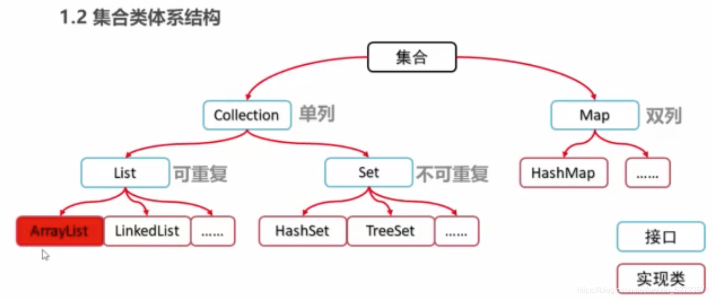 collection architecture