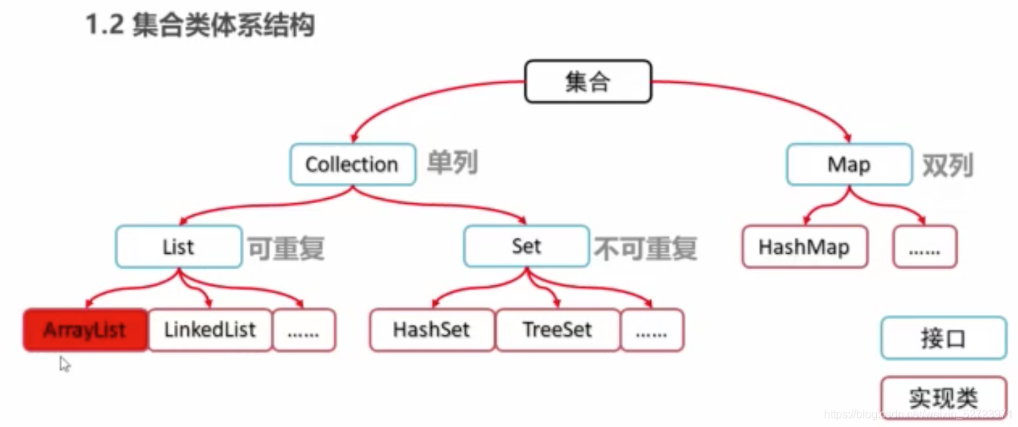 集合的体系结构