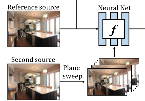 论文阅读笔记--Stereo Magnification: Learning view synthesis using multiplane ...