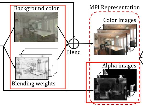 论文阅读笔记--Stereo Magnification: Learning view synthesis using multiplane ...