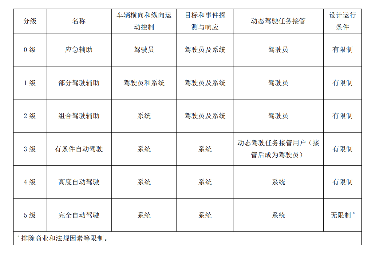 对于无人驾驶技术（驾驶自动化）L0-L5分级的说明