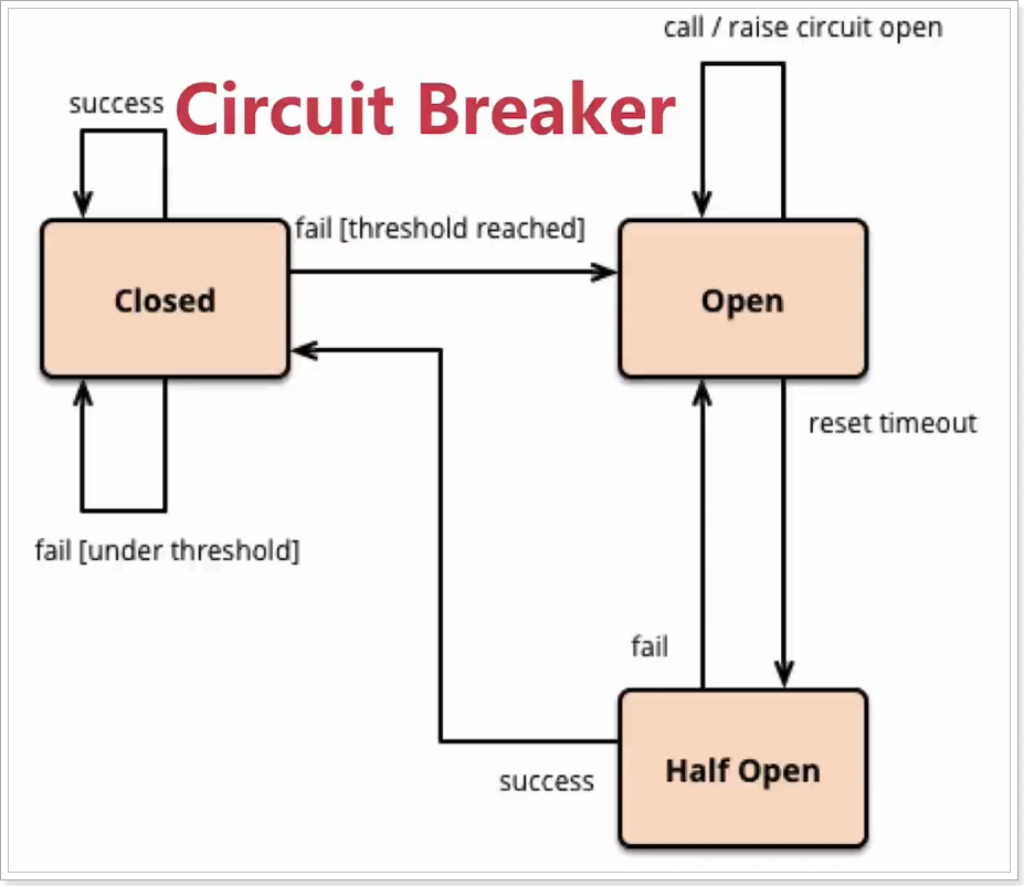 Micro service SpringCloud service call feign and service fuse HYSTRIX ...