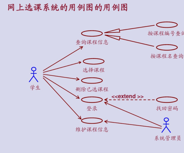 前置条件是什么,操作流程是什么文本和图形两种方式图形描述用活动图