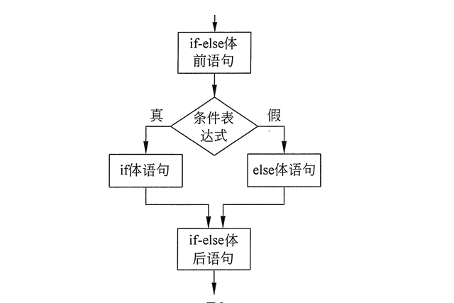 C语言 分支语句：if else、switch case和break语句、default子句_if else break-CSDN博客