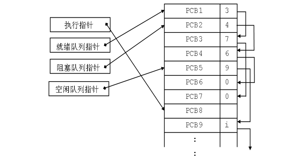 操作系统：进程控制块PCB「建议收藏」