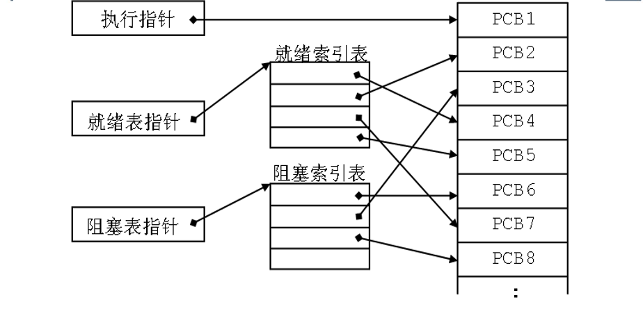 操作系统：进程控制块PCB「建议收藏」