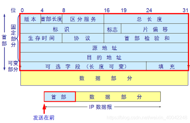 各种常见的网络报文报头格式汇总(IP、TCP、UDP......)_报文头-CSDN博客