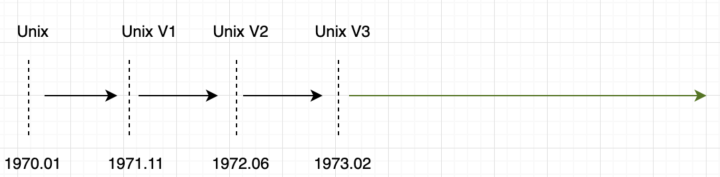 unix时间线