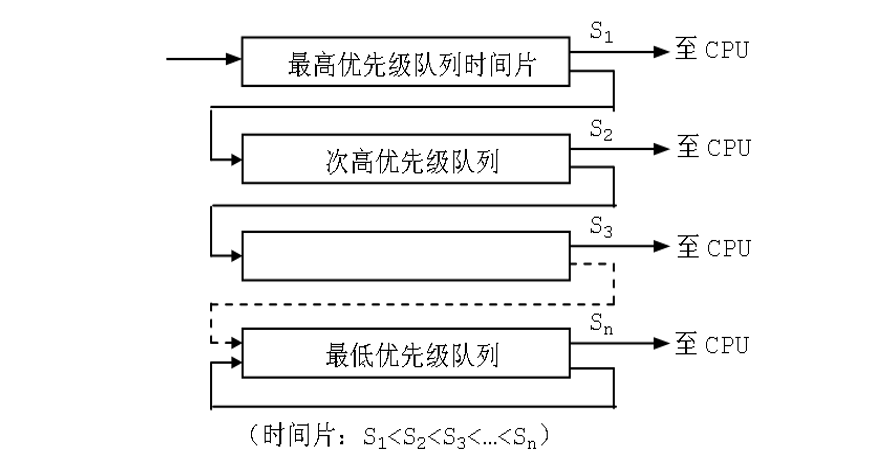 七,多级反馈队列轮转算法