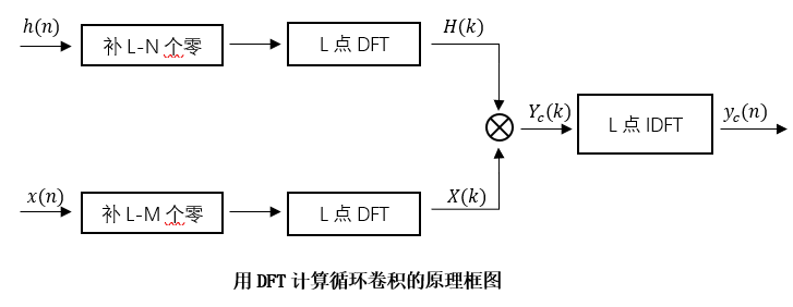 循环卷积