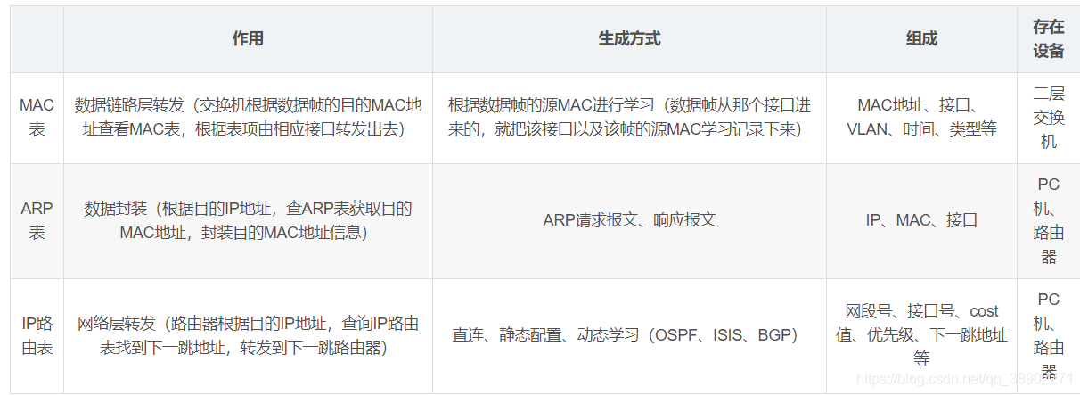 MAC表：MAC地址、接口、VLAN、时间、类型等