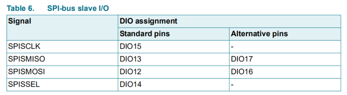 NXP JN5169 uses hardware SPI from machine access data - Programmer Sought