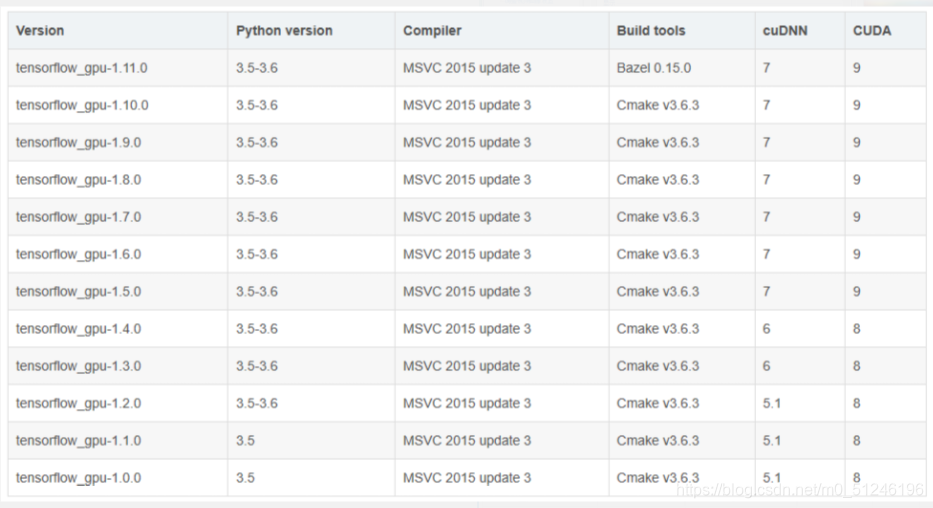 超详细GPU部署 (pytorch+tensorflow)_cuda向下兼容吗-CSDN博客