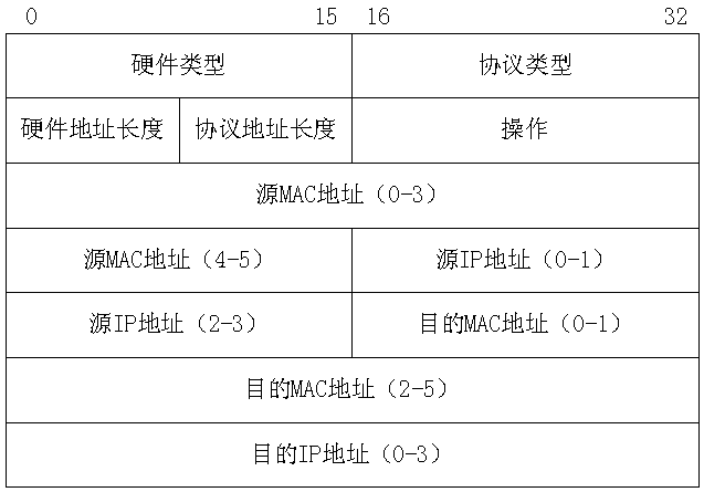 乙太網中的ARP報文格式