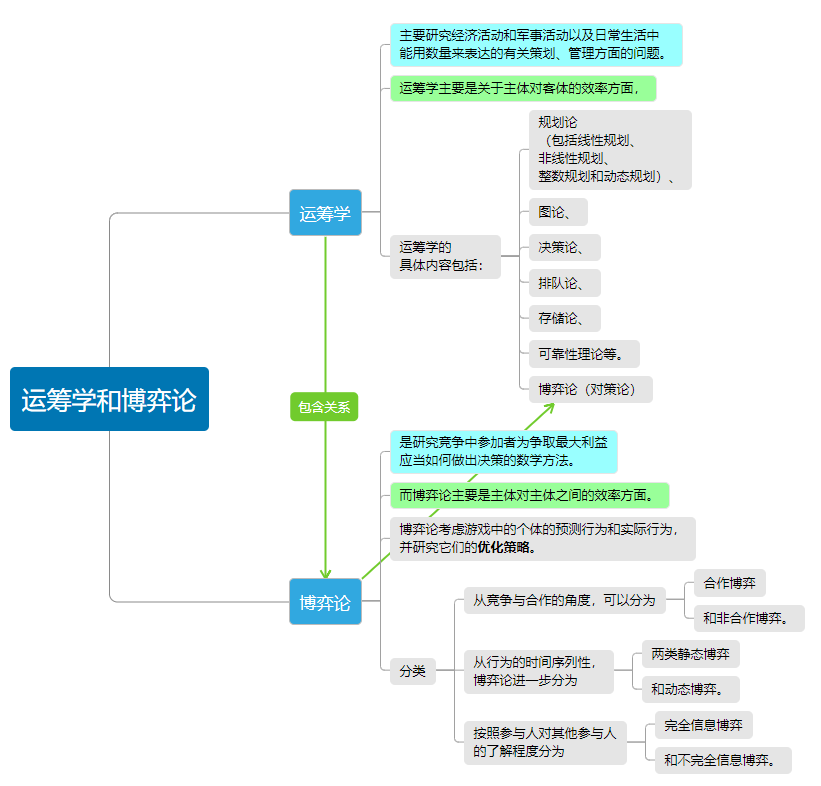 思维导图运筹学和博弈论的关系