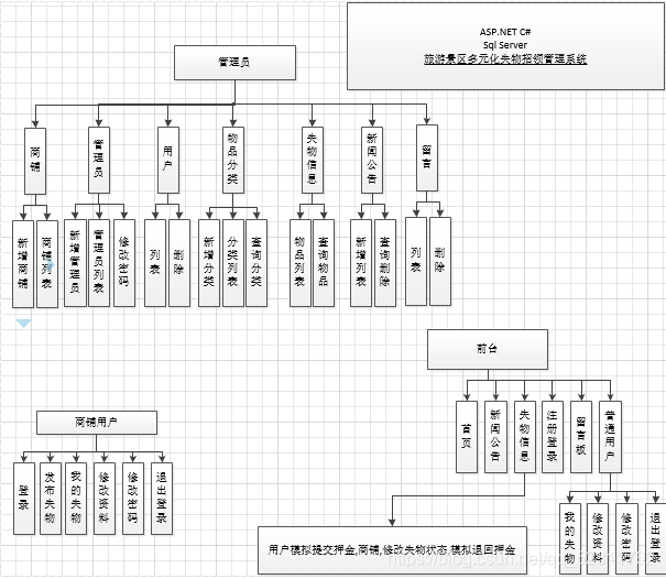 ASP.NET失物招领网站包含（寻物启事+感谢信+通知公告）c#开发