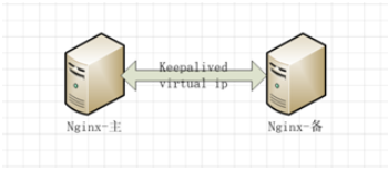 nginx+keepalived配置「建议收藏」