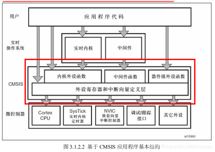 KEIL5创建新工程模板   以及文件简介概述