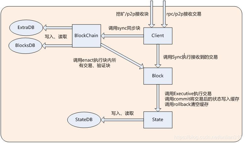 区块链数据的更新