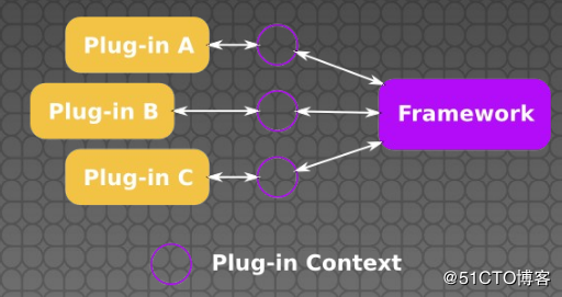 CTK Plugin Framework简介