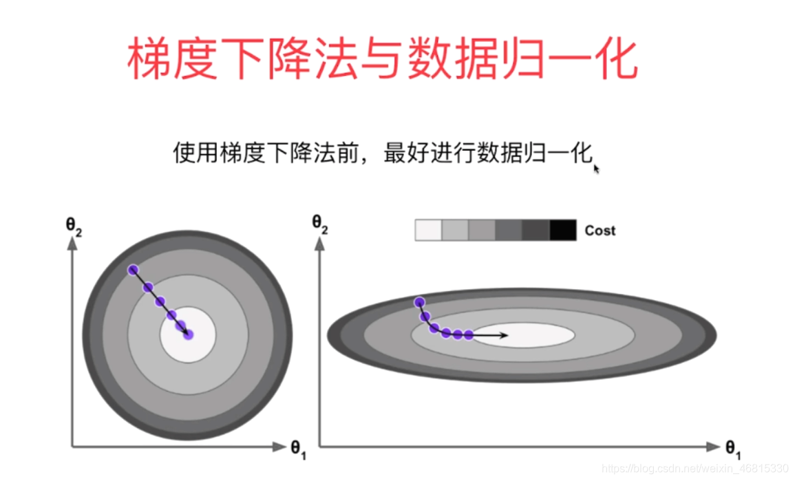 Python机器学习 梯度下降法005梯度下降法和数据标准化 森林之王 Csdn博客 Python机器学习 梯度下降法005梯度下降法和数据标准化 森林之王 Csdn博客