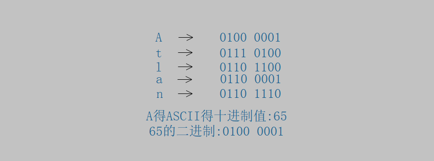 Atlan单词ASCII编码