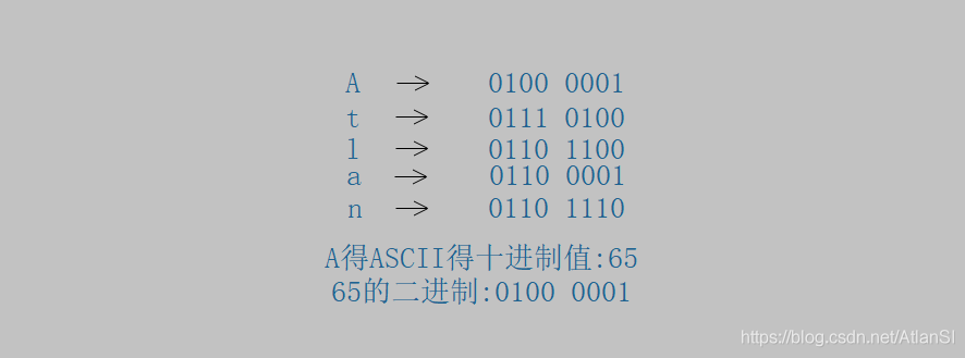 Atlan单词ASCII编码