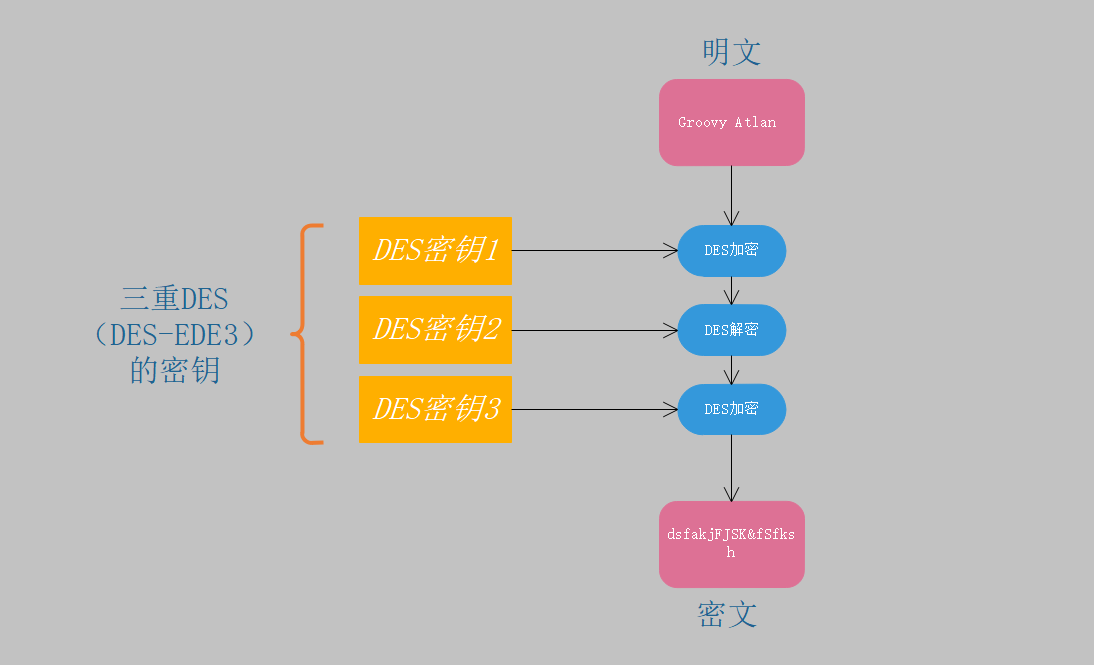 3DES加密流程