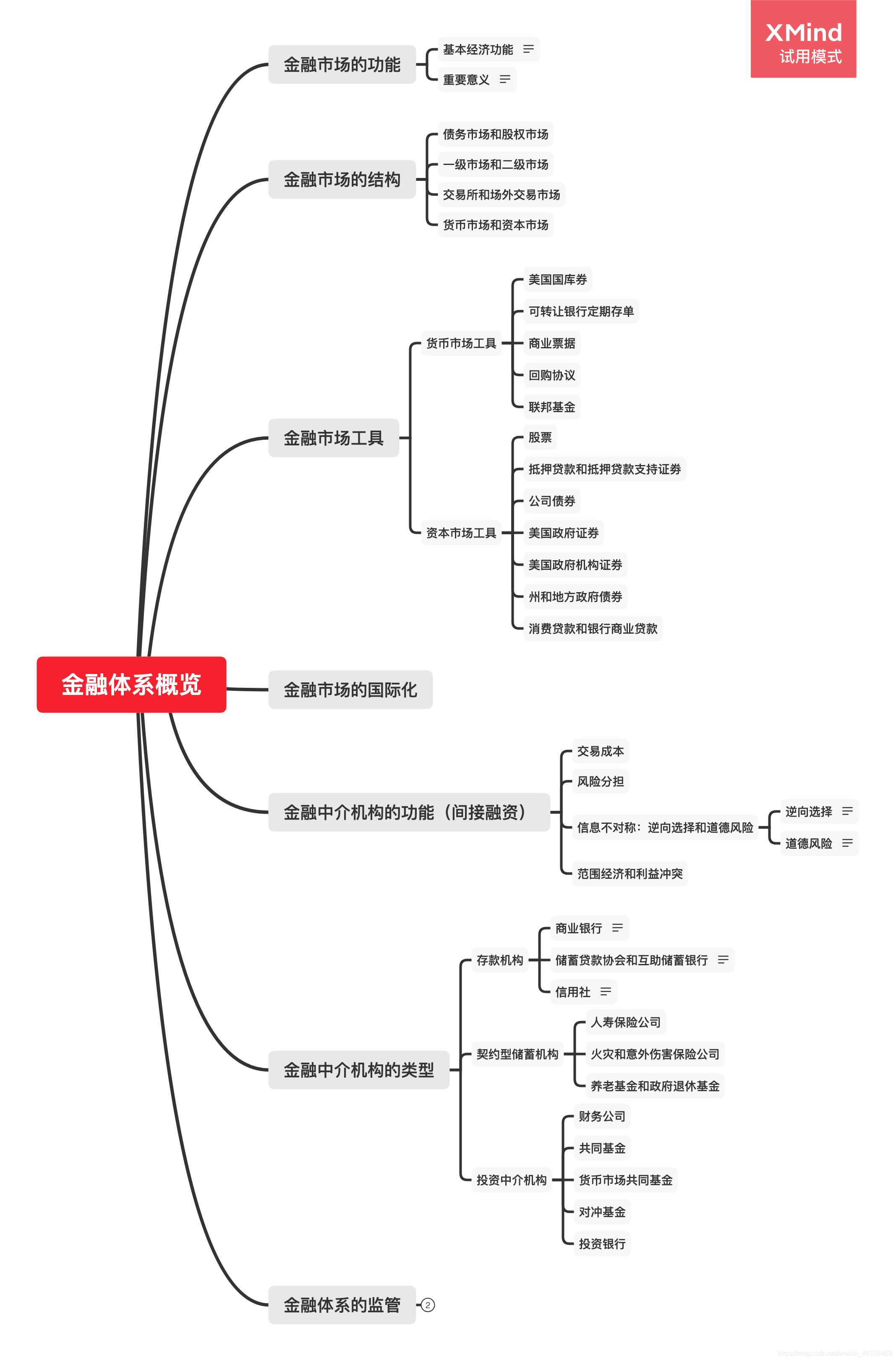 金融体系概览