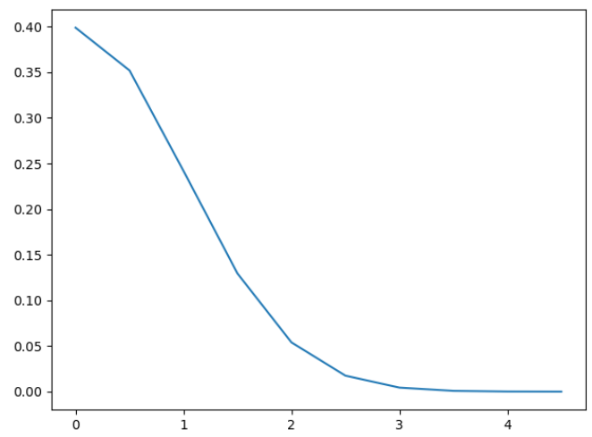 1,一维随机变量的标准正态分布图