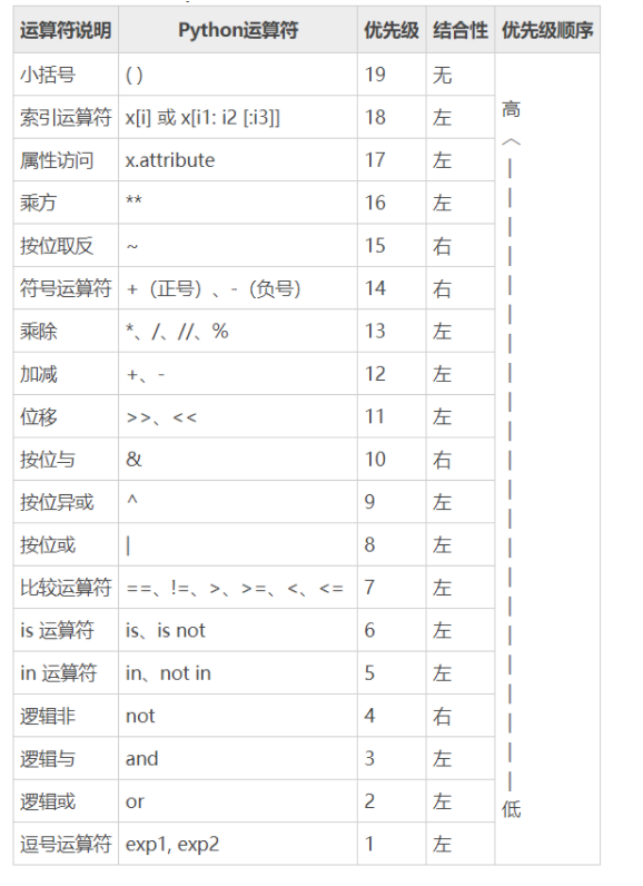 python运算符优先顺序