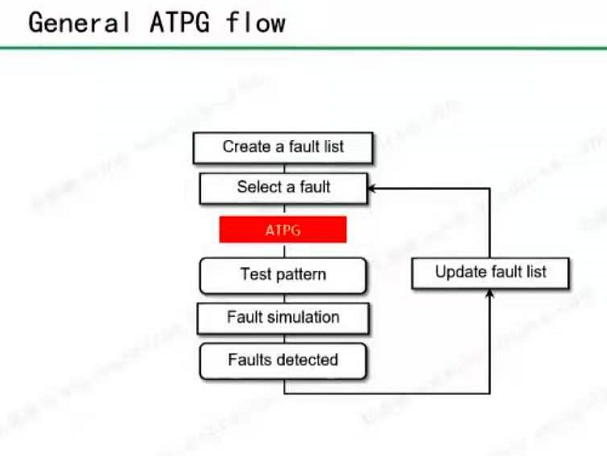 DFT实训教程笔记4（bibili版本）- ATPG_dft lbist脚本-CSDN博客