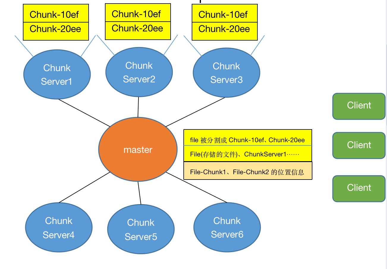 GFS-The Google File System初学总结_google file system 架构图-CSDN博客