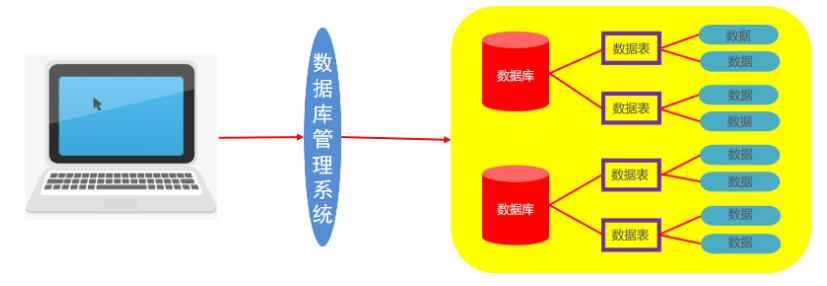 [外链图片转存失败,源站可能有防盗链机制,建议将图片保存下来直接上传(img-0NlL5V0l-1606921111101)(MySQL基础-01-授课笔记.assets/03.png)]