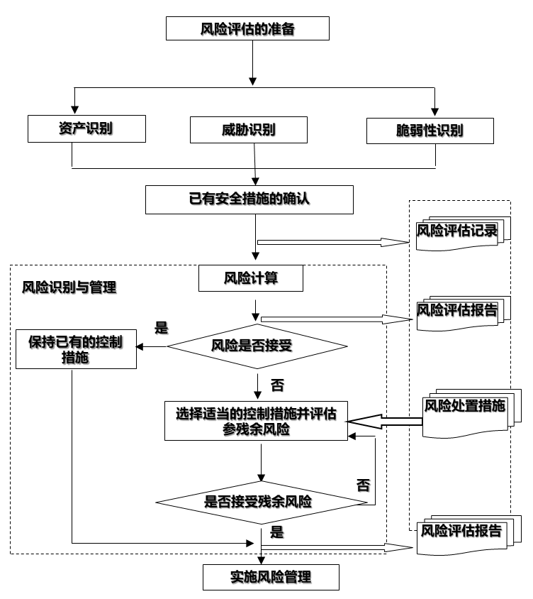 网络安全风险评估过程