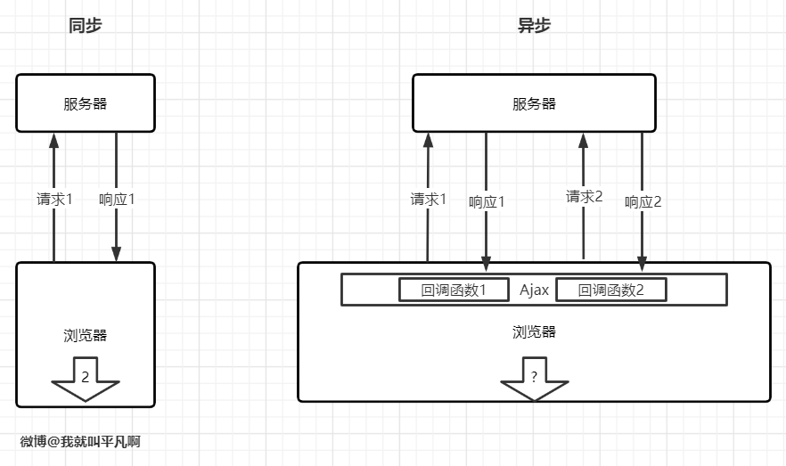 同步與異步模式