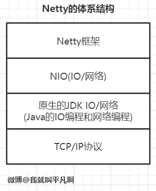 Netty的體系結構