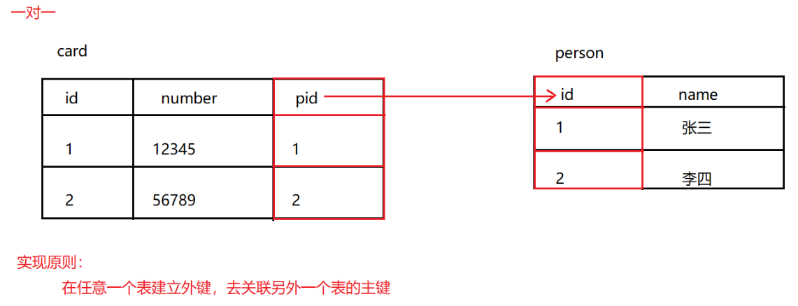 [外链图片转存失败,源站可能有防盗链机制,建议将图片保存下来直接上传(img-8q9kTaL6-1607070901684)(MySQL进阶-02-授课笔记.assets/01.png)]