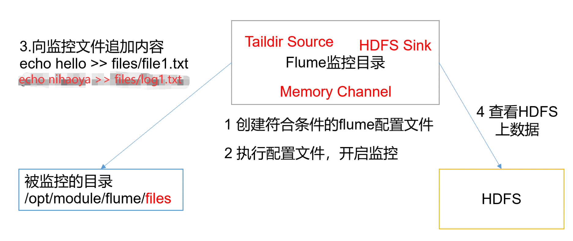 flume ride图片