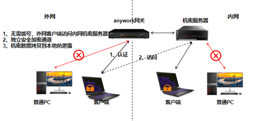 数据、源代码防泄密解决方案_深信达sdc绕过-CSDN博客