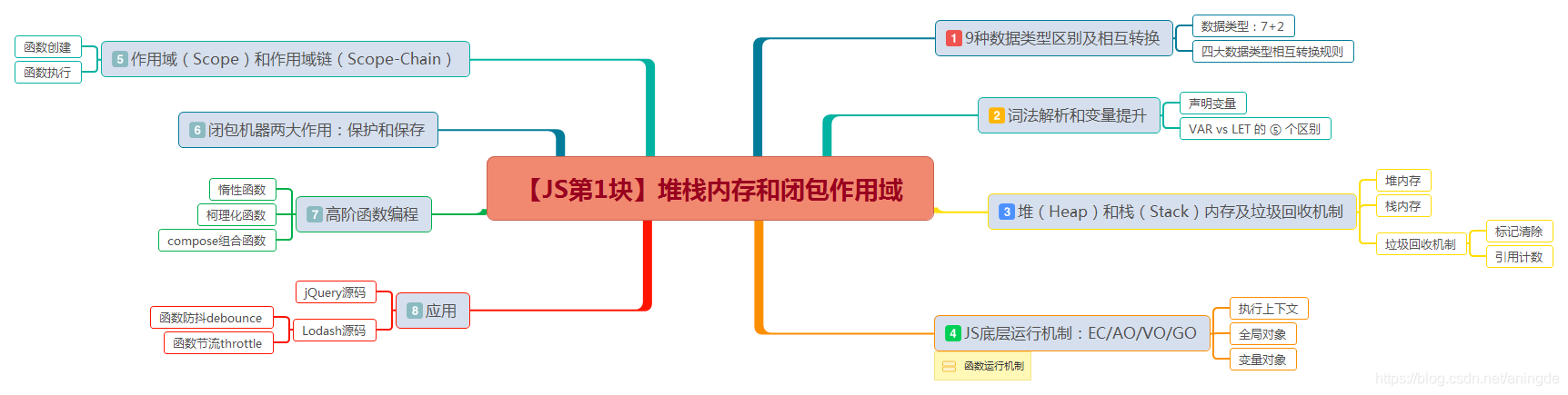 8大知识点 16篇总结 含31道面试题解 9张思维导图 梳理javascript堆栈内存和闭包作用域 Aningde的博客 Csdn博客
